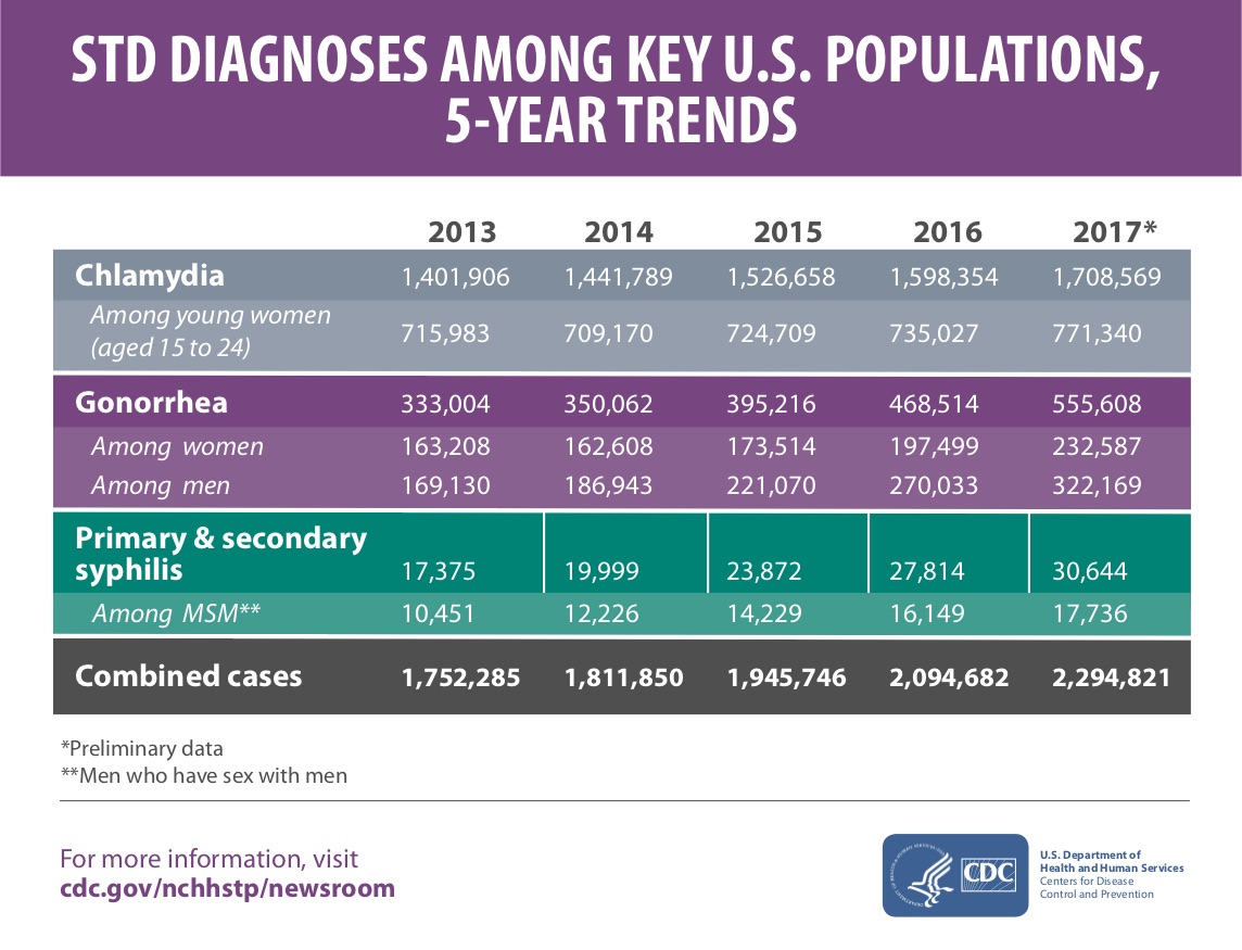 STD Cases Continue Rapid Increase In US, Setting New Record, CDC Says