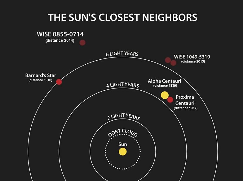 Star distances from Earth
