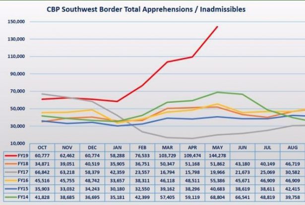customs and border protection graph migrants