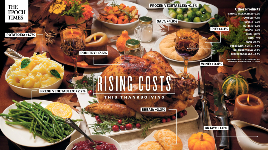 What Consumers Say About Rising Prices This Thanksgiving